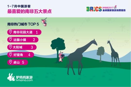 2017金磚國家旅游趨勢報告：南非花園大道、法國小鎮(zhèn)、太陽城、好望角、桌山等景點(diǎn)備受中國游客喜愛。