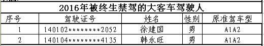山西首次曝光終生禁駕名單 你還敢違法開車嗎？