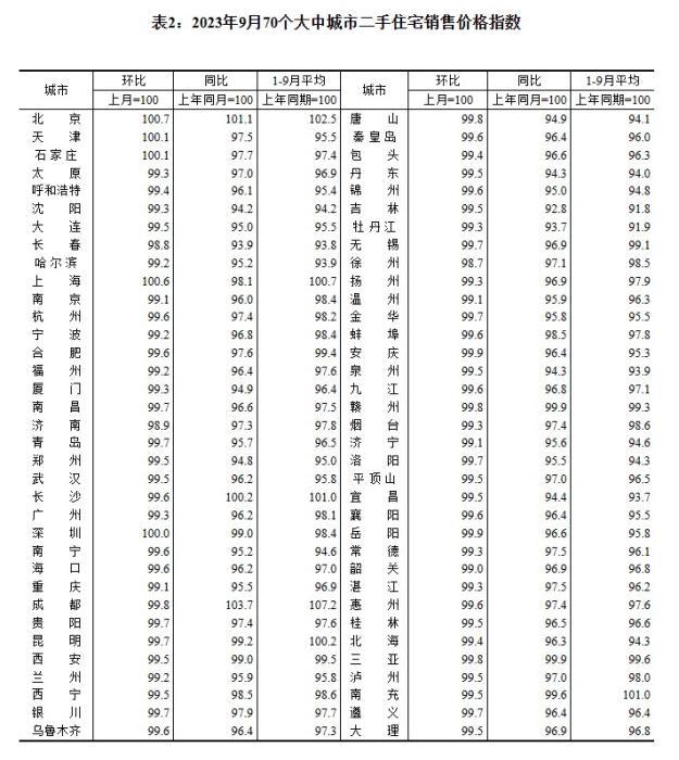 2023年9月70個(gè)大中城市二手住宅銷售價(jià)格指數(shù)。 截圖自國家統(tǒng)計(jì)局官網(wǎng)